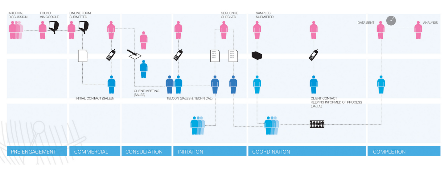 customer journey map