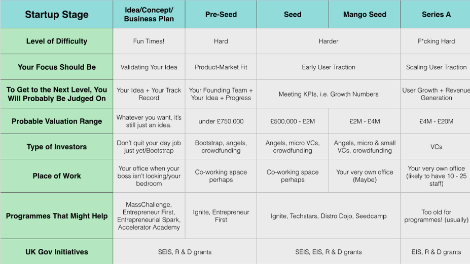startup raise stages table